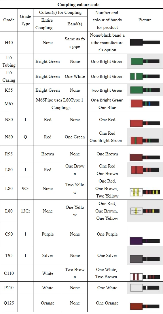API 5CT Coupling Color Code Chart API 5CT Coupling Color Code Chart
